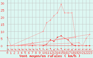 Courbe de la force du vent pour Liefrange (Lu)