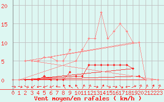 Courbe de la force du vent pour Dounoux (88)