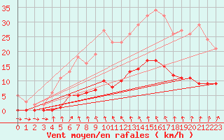 Courbe de la force du vent pour Ploeren (56)