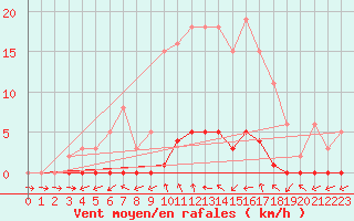 Courbe de la force du vent pour Almenches (61)