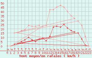 Courbe de la force du vent pour Hd-Bazouges (35)