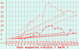 Courbe de la force du vent pour Bras (83)