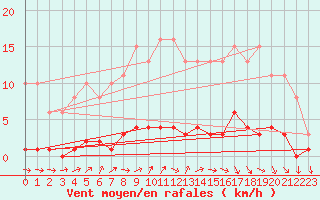 Courbe de la force du vent pour Forceville (80)