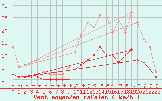 Courbe de la force du vent pour Kernascleden (56)