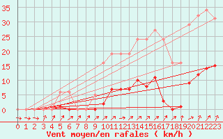 Courbe de la force du vent pour Trgueux (22)