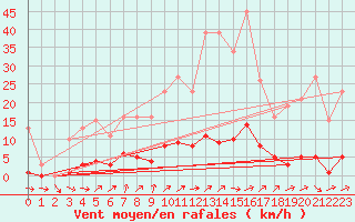 Courbe de la force du vent pour Liefrange (Lu)