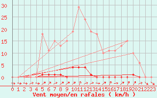 Courbe de la force du vent pour Grardmer (88)