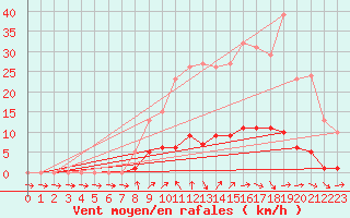 Courbe de la force du vent pour Donnemarie-Dontilly (77)