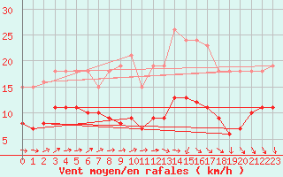 Courbe de la force du vent pour Saint-Michel-Mont-Mercure (85)