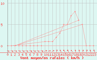 Courbe de la force du vent pour Gap-Sud (05)