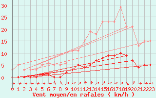 Courbe de la force du vent pour Ancey (21)