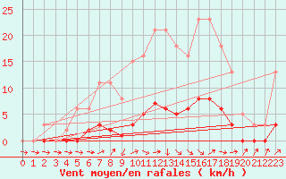 Courbe de la force du vent pour Fameck (57)