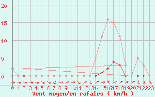 Courbe de la force du vent pour Connerr (72)