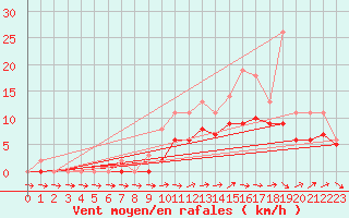 Courbe de la force du vent pour Lobbes (Be)