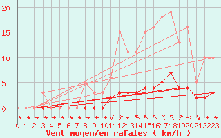 Courbe de la force du vent pour Bras (83)