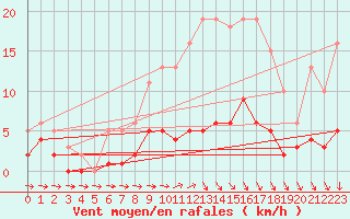 Courbe de la force du vent pour Sorcy-Bauthmont (08)