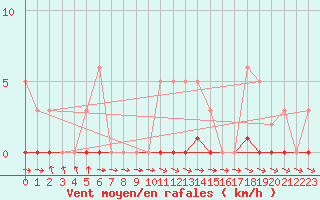 Courbe de la force du vent pour Dounoux (88)