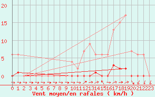 Courbe de la force du vent pour Ticheville - Le Bocage (61)