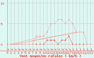 Courbe de la force du vent pour Cernay-la-Ville (78)