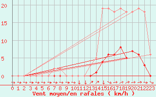 Courbe de la force du vent pour Boulc (26)