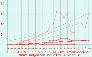 Courbe de la force du vent pour Saclas (91)