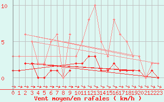 Courbe de la force du vent pour Lobbes (Be)