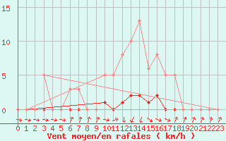 Courbe de la force du vent pour Isle-sur-la-Sorgue (84)