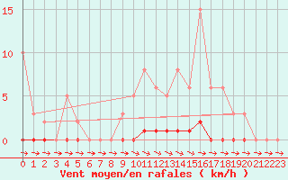 Courbe de la force du vent pour Cernay-la-Ville (78)