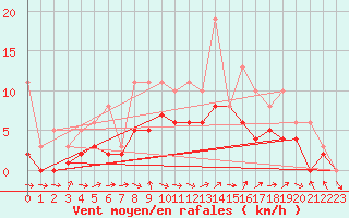 Courbe de la force du vent pour Lobbes (Be)