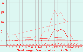 Courbe de la force du vent pour Pertuis - Grand Cros (84)