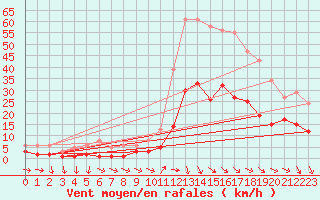 Courbe de la force du vent pour Pomrols (34)