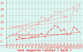 Courbe de la force du vent pour Xert / Chert (Esp)