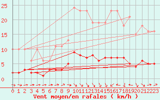 Courbe de la force du vent pour Douzens (11)