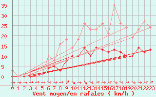 Courbe de la force du vent pour Bridel (Lu)