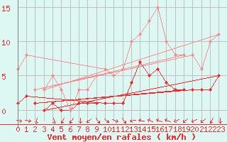 Courbe de la force du vent pour Sallles d