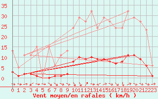 Courbe de la force du vent pour Thoiras (30)