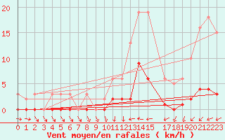 Courbe de la force du vent pour Connerr (72)