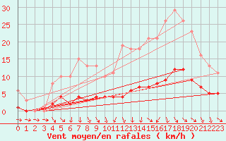 Courbe de la force du vent pour Saint-Philbert-de-Grand-Lieu (44)