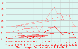 Courbe de la force du vent pour Montret (71)