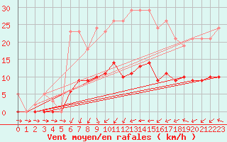 Courbe de la force du vent pour Sallles d