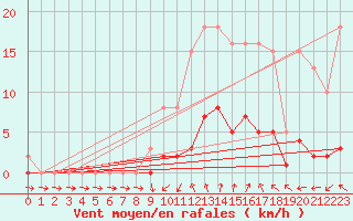 Courbe de la force du vent pour Cabris (13)