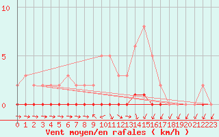 Courbe de la force du vent pour Herbault (41)