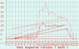 Courbe de la force du vent pour Le Luc (83)