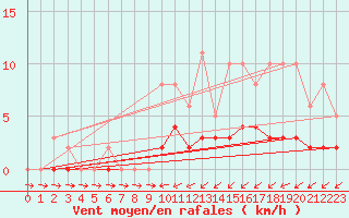Courbe de la force du vent pour Lobbes (Be)