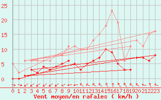 Courbe de la force du vent pour Nonaville (16)