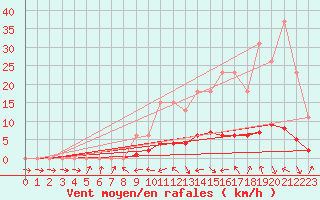 Courbe de la force du vent pour Fameck (57)