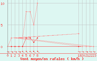 Courbe de la force du vent pour Pertuis - Le Farigoulier (84)