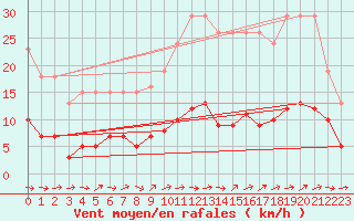 Courbe de la force du vent pour Sallles d