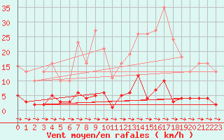 Courbe de la force du vent pour Xert / Chert (Esp)