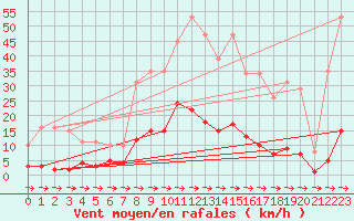 Courbe de la force du vent pour Xert / Chert (Esp)